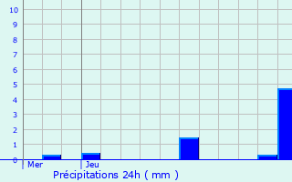 Graphique des précipitations prvues pour Domeyrot