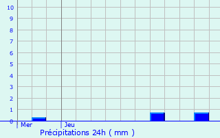 Graphique des précipitations prvues pour Bantouzelle
