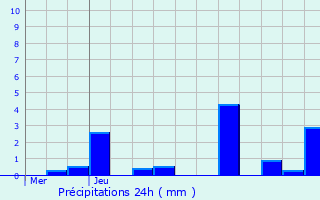 Graphique des précipitations prvues pour Maxville
