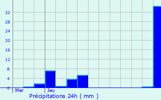 Graphique des précipitations prvues pour Lonigo
