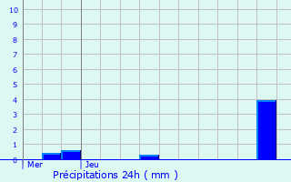 Graphique des précipitations prvues pour Valenay