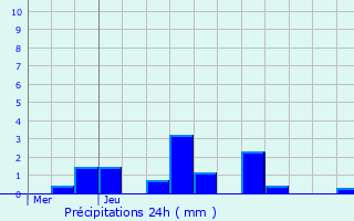 Graphique des précipitations prvues pour Marcilly-sur-Tille