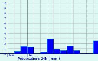 Graphique des précipitations prvues pour Curtil-Saint-Seine
