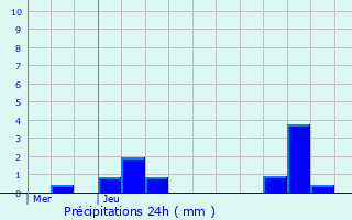 Graphique des précipitations prvues pour Darntal