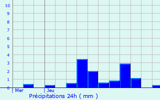 Graphique des précipitations prvues pour Sondernach
