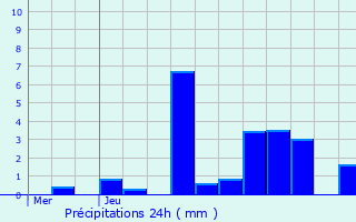 Graphique des précipitations prvues pour Roderen