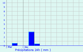 Graphique des précipitations prvues pour Noertrange