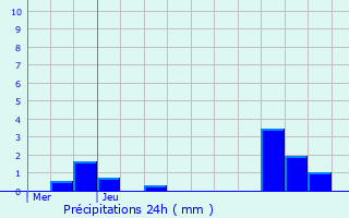Graphique des précipitations prvues pour Flers