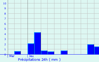 Graphique des précipitations prvues pour Meyrignac-l