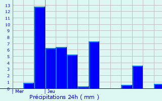 Graphique des précipitations prvues pour Noyarey