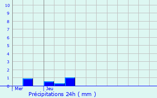 Graphique des précipitations prvues pour Zutendaal