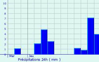 Graphique des précipitations prvues pour Mondescourt