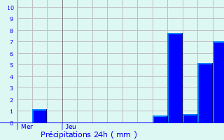 Graphique des précipitations prvues pour Waregem