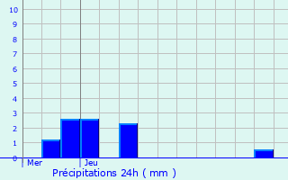 Graphique des précipitations prvues pour Gonfreville-l