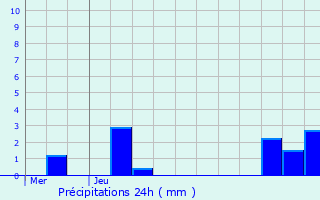 Graphique des précipitations prvues pour Cernay