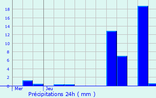 Graphique des précipitations prvues pour Hove