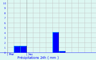 Graphique des précipitations prvues pour La Crche