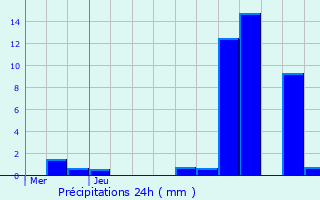 Graphique des précipitations prvues pour Pepingen