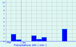 Graphique des précipitations prvues pour Scheierhaff