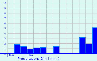 Graphique des précipitations prvues pour Montceaux-ls-Meaux