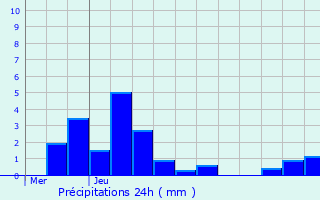Graphique des précipitations prvues pour Paley