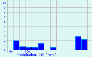 Graphique des précipitations prvues pour Marchmoret
