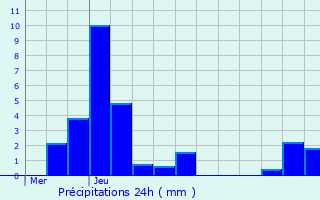 Graphique des précipitations prvues pour Fouju