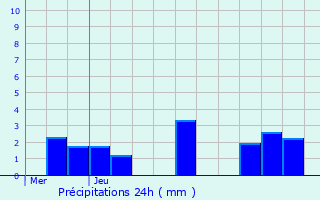 Graphique des précipitations prvues pour Bourg-la-Reine
