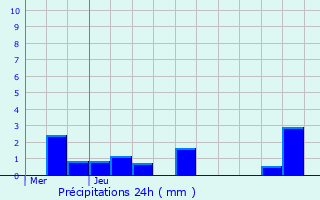 Graphique des précipitations prvues pour Claye-Souilly