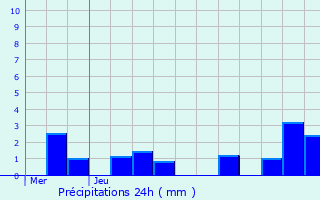 Graphique des précipitations prvues pour Bonneuil-en-Valois