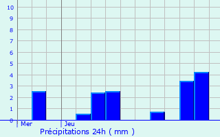 Graphique des précipitations prvues pour Saint-Lger-aux-Bois