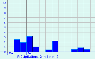 Graphique des précipitations prvues pour Massy