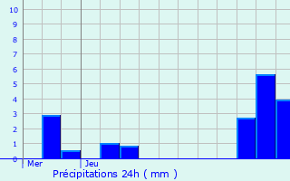Graphique des précipitations prvues pour Trumilly