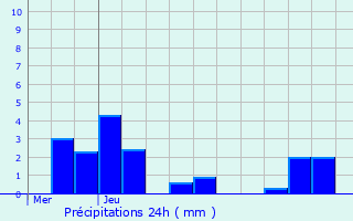 Graphique des précipitations prvues pour Villemoisson-sur-Orge