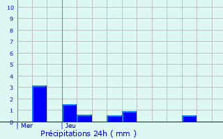 Graphique des précipitations prvues pour Arnouville-ls-Gonesse