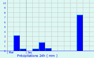 Graphique des précipitations prvues pour Haller