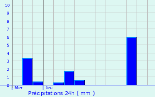 Graphique des précipitations prvues pour Waldbillig