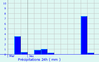 Graphique des précipitations prvues pour Bastendorf