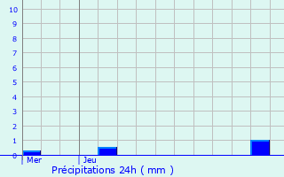 Graphique des précipitations prvues pour Zottegem