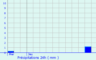 Graphique des précipitations prvues pour Knesselare