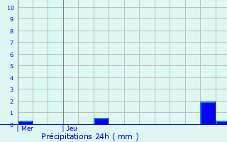 Graphique des précipitations prvues pour Haaltert