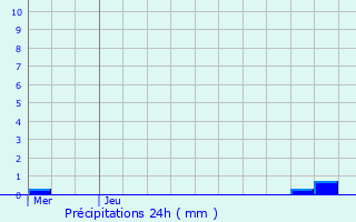 Graphique des précipitations prvues pour Espalion