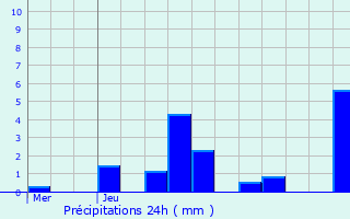 Graphique des précipitations prvues pour Boulay-Moselle