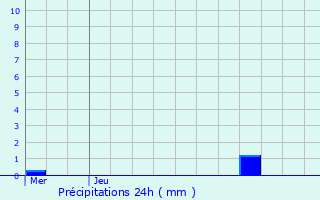 Graphique des précipitations prvues pour Templeuve