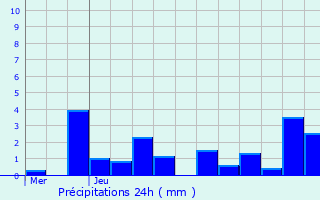 Graphique des précipitations prvues pour Ablancourt