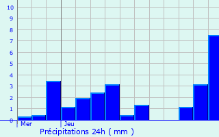 Graphique des précipitations prvues pour Lachalade