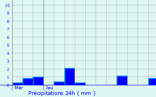Graphique des précipitations prvues pour Cousolre