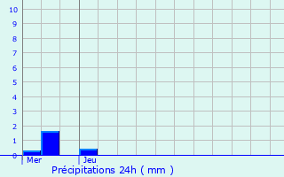 Graphique des précipitations prvues pour Hon-Hergies