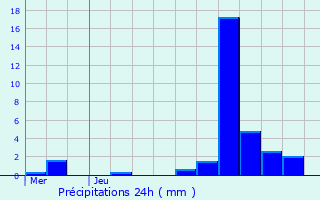 Graphique des précipitations prvues pour Courcelles