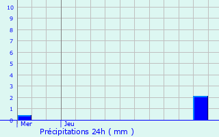 Graphique des précipitations prvues pour Essen